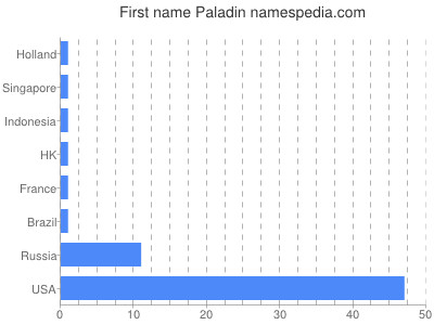 Given name Paladin