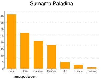 Surname Paladina