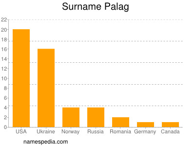 Surname Palag