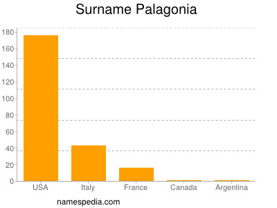 Surname Palagonia