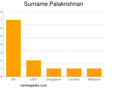 Surname Palakrishnan