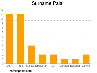 Surname Palal