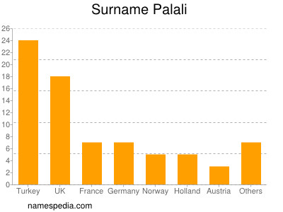 Surname Palali