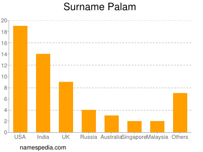 Surname Palam