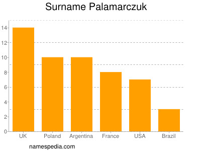 Surname Palamarczuk