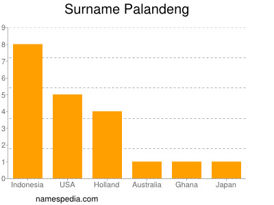 Surname Palandeng