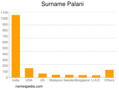 Surname Palani