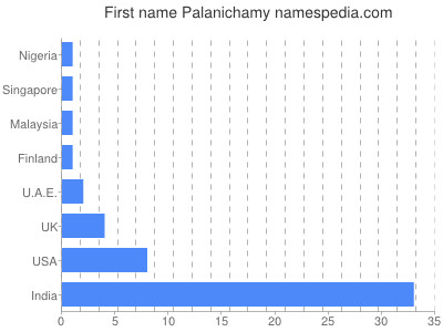 Given name Palanichamy