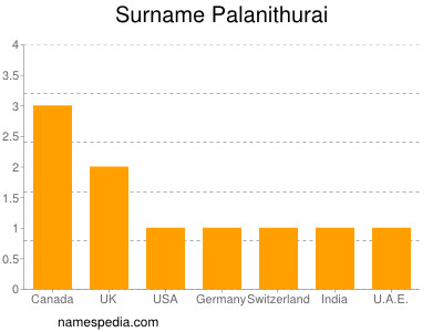 Surname Palanithurai