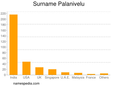 Surname Palanivelu