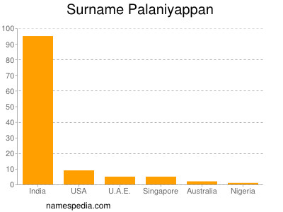 Surname Palaniyappan