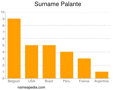 Surname Palante