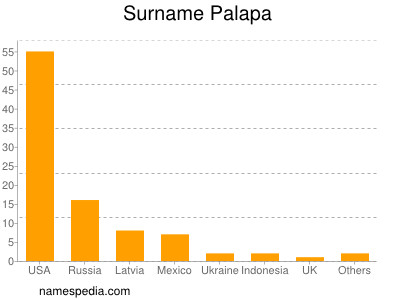 Surname Palapa