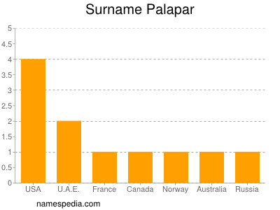Surname Palapar
