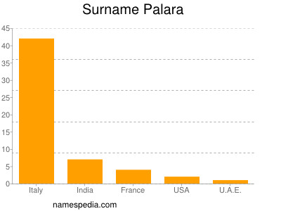 Surname Palara