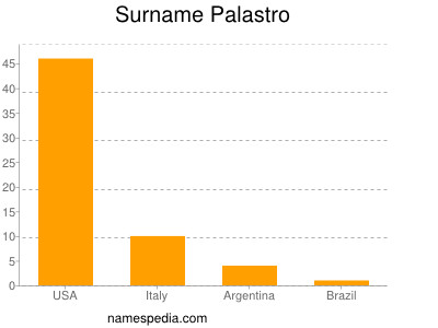Surname Palastro