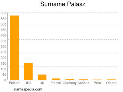 Surname Palasz