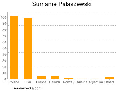 Surname Palaszewski