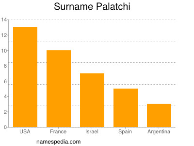 Surname Palatchi