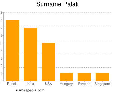 Surname Palati