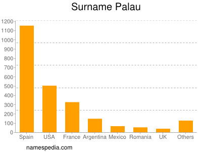 Surname Palau