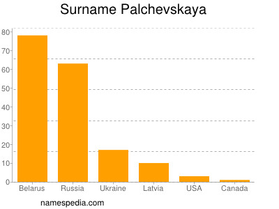 Surname Palchevskaya