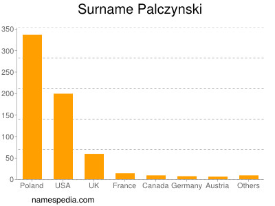 Surname Palczynski
