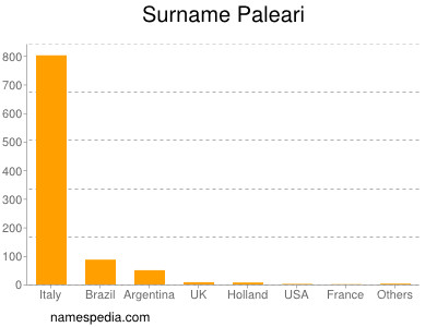 Surname Paleari