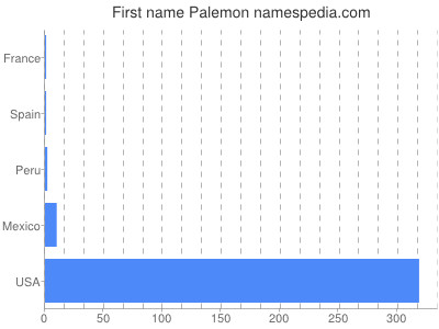 Given name Palemon