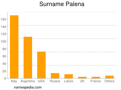 Surname Palena