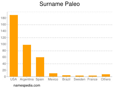 Surname Paleo