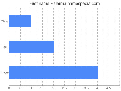 Given name Palerma