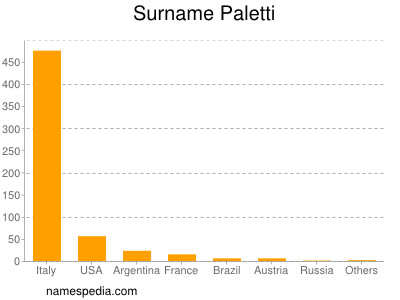 Surname Paletti
