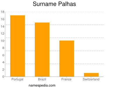 Surname Palhas