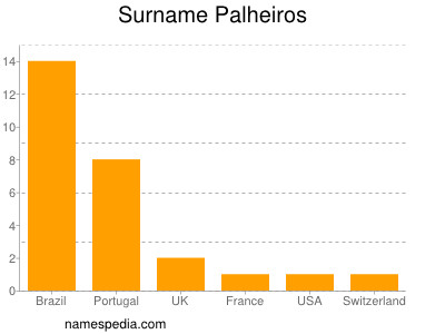 Surname Palheiros