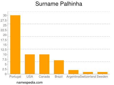 Surname Palhinha