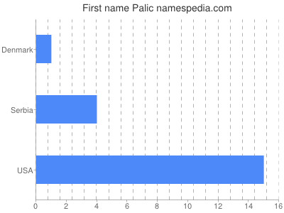 Given name Palic