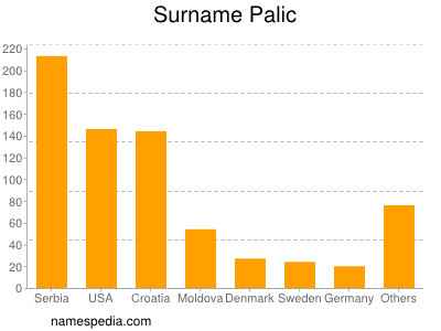 Surname Palic