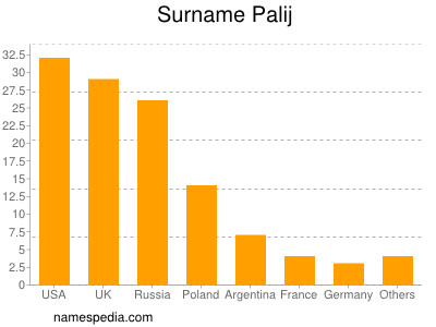 Surname Palij