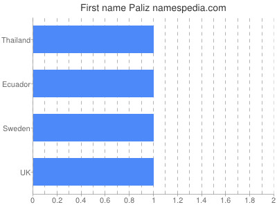 Given name Paliz