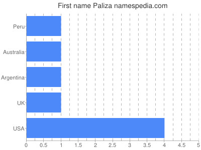 Given name Paliza