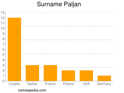 Surname Paljan