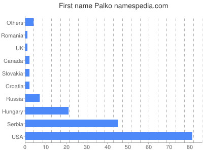 Given name Palko