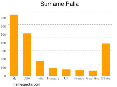 Surname Palla