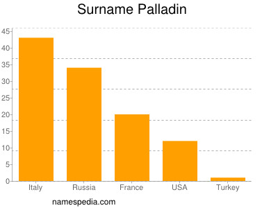 Surname Palladin