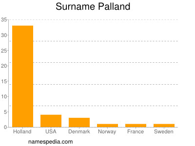 Surname Palland