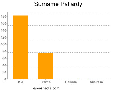 Surname Pallardy