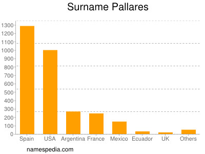 Surname Pallares