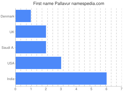 Given name Pallavur