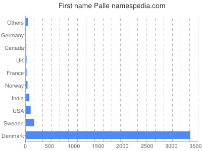 Given name Palle
